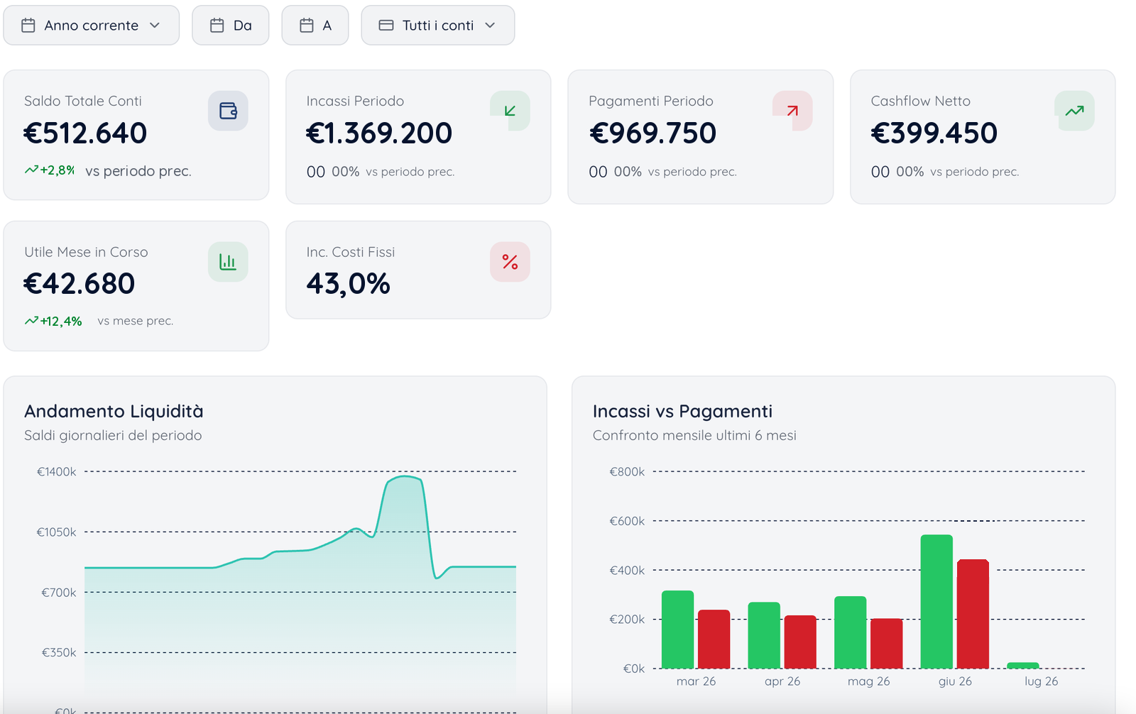Dashboard Finexa con saldo conti, incassi, pagamenti, cashflow netto, utile e grafici di liquidità