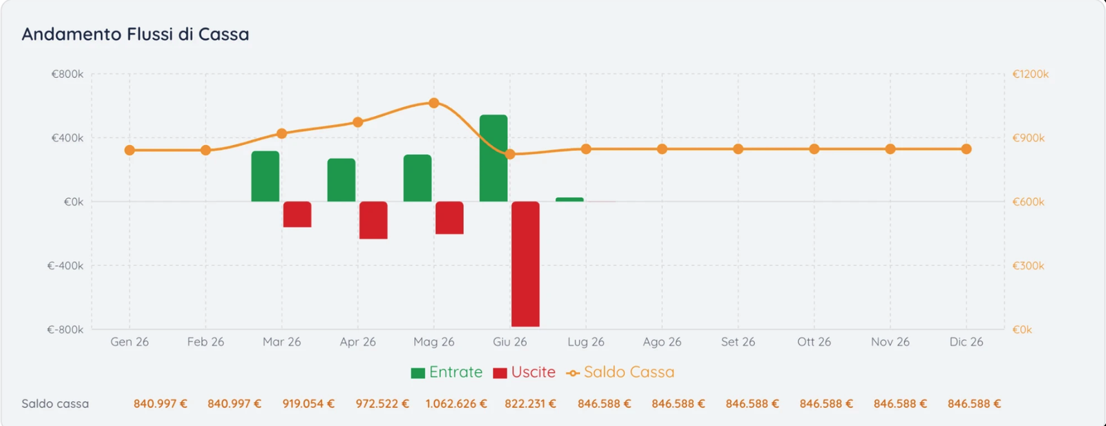 Grafico andamento flussi di cassa di Finexa: entrate, uscite e saldo cassa mensile